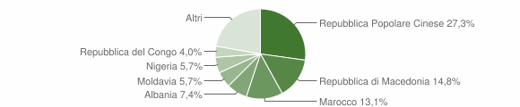 Grafico cittadinanza stranieri - Calalzo di Cadore 2011