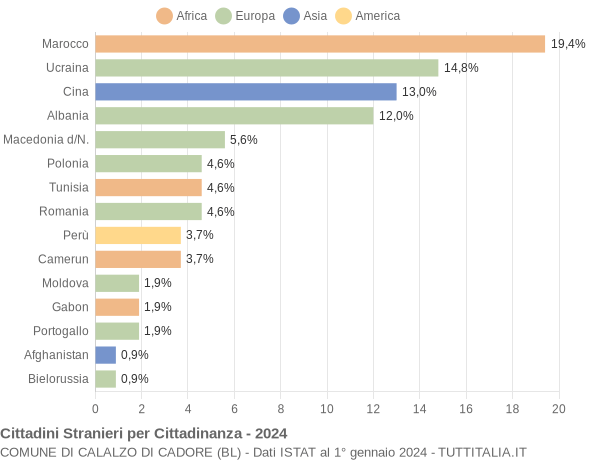 Grafico cittadinanza stranieri - Calalzo di Cadore 2024