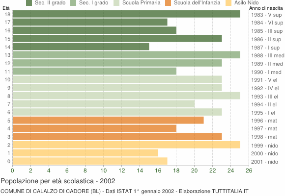 Grafico Popolazione in età scolastica - Calalzo di Cadore 2002