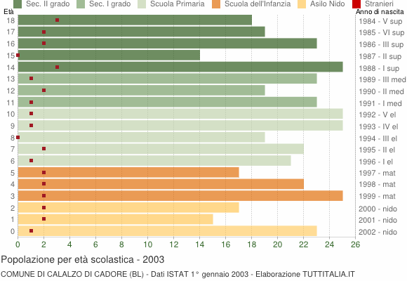 Grafico Popolazione in età scolastica - Calalzo di Cadore 2003