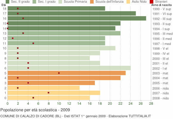 Grafico Popolazione in età scolastica - Calalzo di Cadore 2009