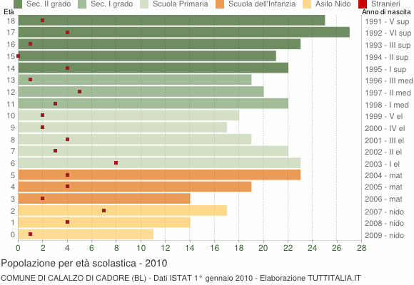Grafico Popolazione in età scolastica - Calalzo di Cadore 2010