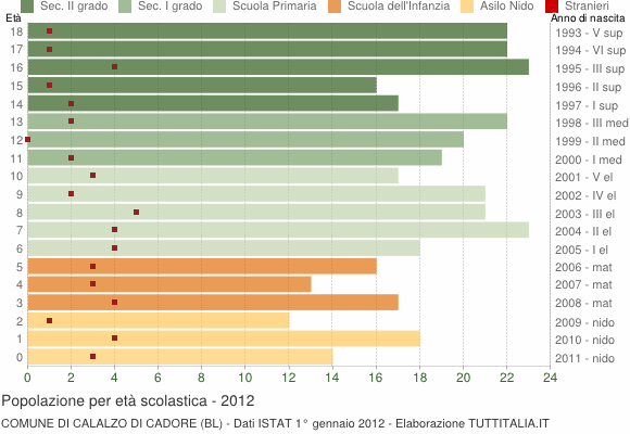 Grafico Popolazione in età scolastica - Calalzo di Cadore 2012