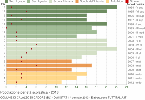Grafico Popolazione in età scolastica - Calalzo di Cadore 2013