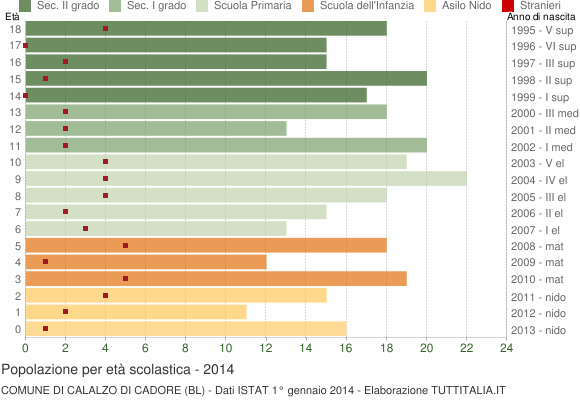 Grafico Popolazione in età scolastica - Calalzo di Cadore 2014