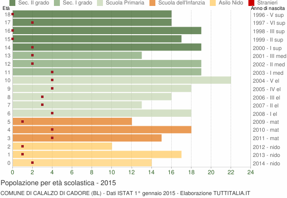 Grafico Popolazione in età scolastica - Calalzo di Cadore 2015