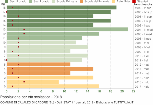 Grafico Popolazione in età scolastica - Calalzo di Cadore 2018