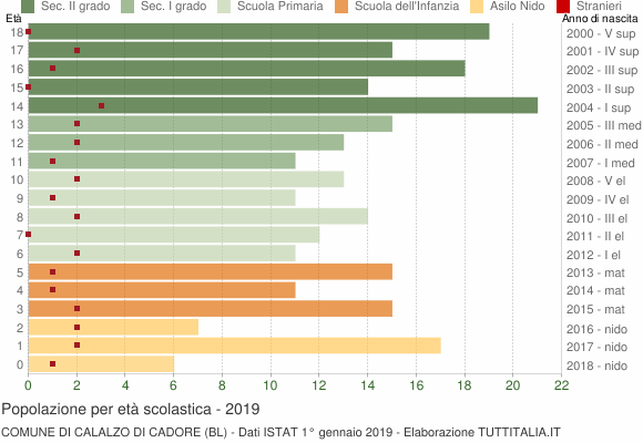 Grafico Popolazione in età scolastica - Calalzo di Cadore 2019