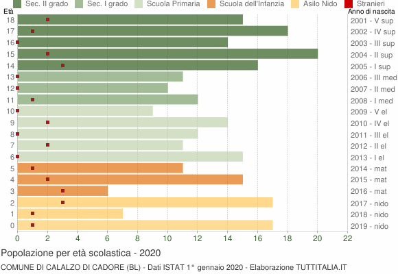 Grafico Popolazione in età scolastica - Calalzo di Cadore 2020