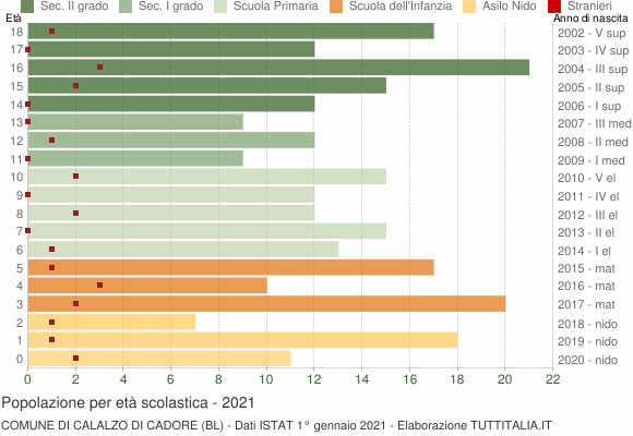 Grafico Popolazione in età scolastica - Calalzo di Cadore 2021