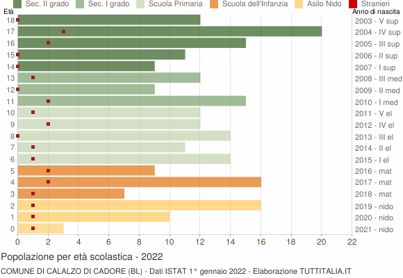 Grafico Popolazione in età scolastica - Calalzo di Cadore 2022