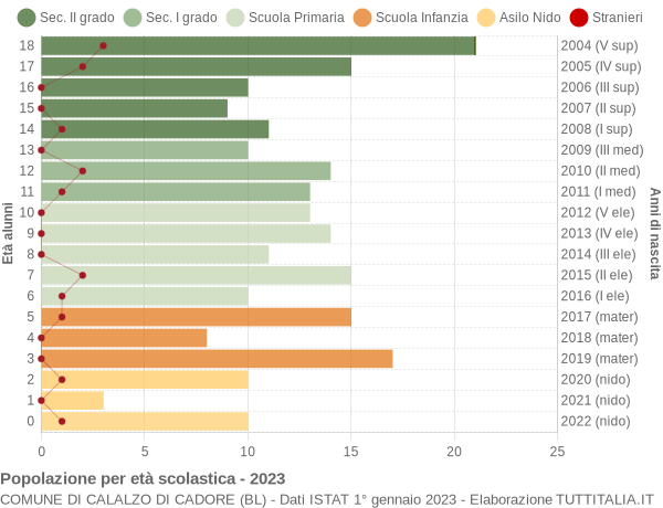 Grafico Popolazione in età scolastica - Calalzo di Cadore 2023