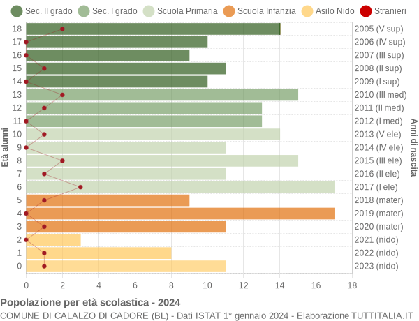 Grafico Popolazione in età scolastica - Calalzo di Cadore 2024