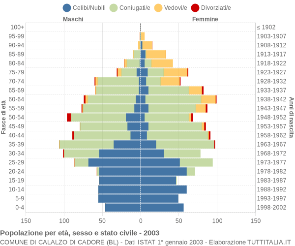 Grafico Popolazione per età, sesso e stato civile Comune di Calalzo di Cadore (BL)