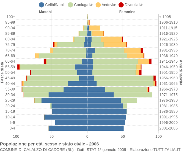 Grafico Popolazione per età, sesso e stato civile Comune di Calalzo di Cadore (BL)