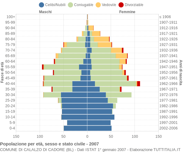 Grafico Popolazione per età, sesso e stato civile Comune di Calalzo di Cadore (BL)