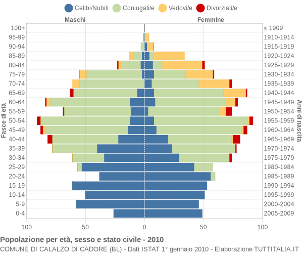 Grafico Popolazione per età, sesso e stato civile Comune di Calalzo di Cadore (BL)