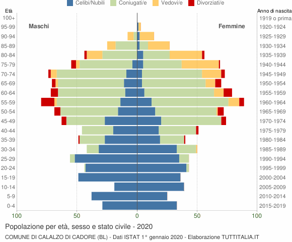 Grafico Popolazione per età, sesso e stato civile Comune di Calalzo di Cadore (BL)