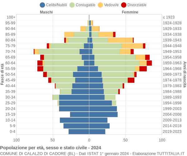 Grafico Popolazione per età, sesso e stato civile Comune di Calalzo di Cadore (BL)