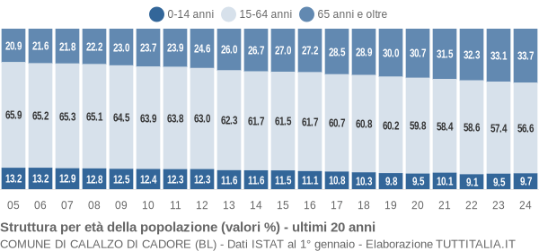 Grafico struttura della popolazione Comune di Calalzo di Cadore (BL)