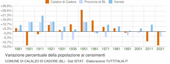 Grafico variazione percentuale della popolazione Comune di Calalzo di Cadore (BL)