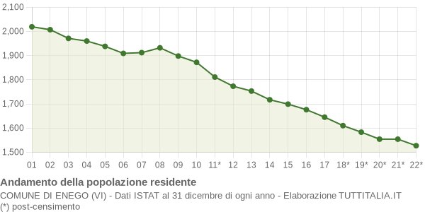 Andamento popolazione Comune di Enego (VI)