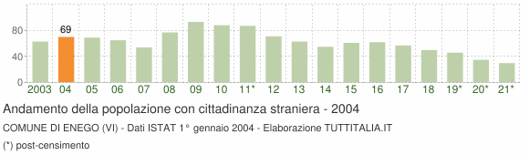 Grafico andamento popolazione stranieri Comune di Enego (VI)