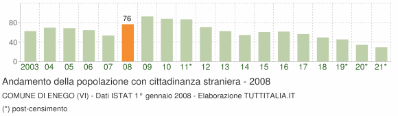 Grafico andamento popolazione stranieri Comune di Enego (VI)