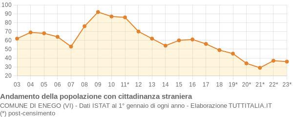 Andamento popolazione stranieri Comune di Enego (VI)