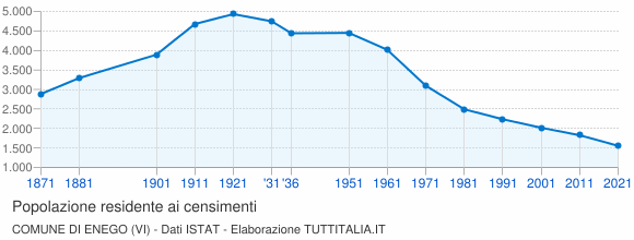 Grafico andamento storico popolazione Comune di Enego (VI)