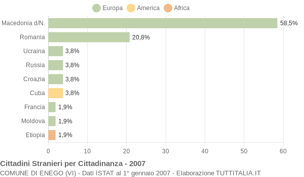 Grafico cittadinanza stranieri - Enego 2007