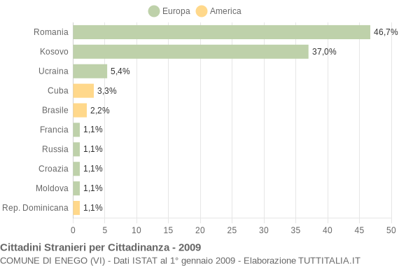 Grafico cittadinanza stranieri - Enego 2009