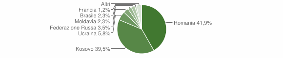 Grafico cittadinanza stranieri - Enego 2011