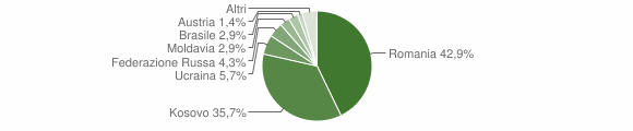 Grafico cittadinanza stranieri - Enego 2012