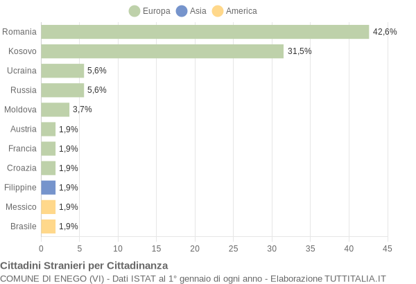 Grafico cittadinanza stranieri - Enego 2014