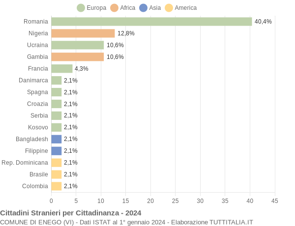 Grafico cittadinanza stranieri - Enego 2024