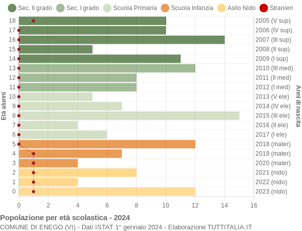 Grafico Popolazione in età scolastica - Enego 2024