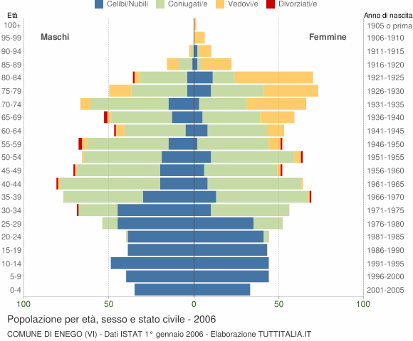 Grafico Popolazione per età, sesso e stato civile Comune di Enego (VI)