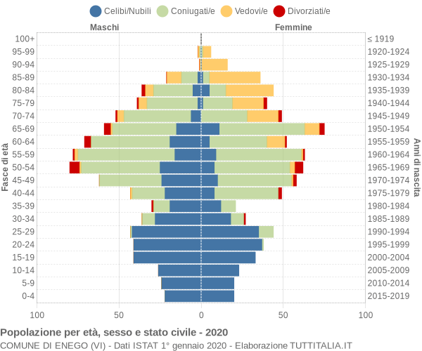 Grafico Popolazione per età, sesso e stato civile Comune di Enego (VI)