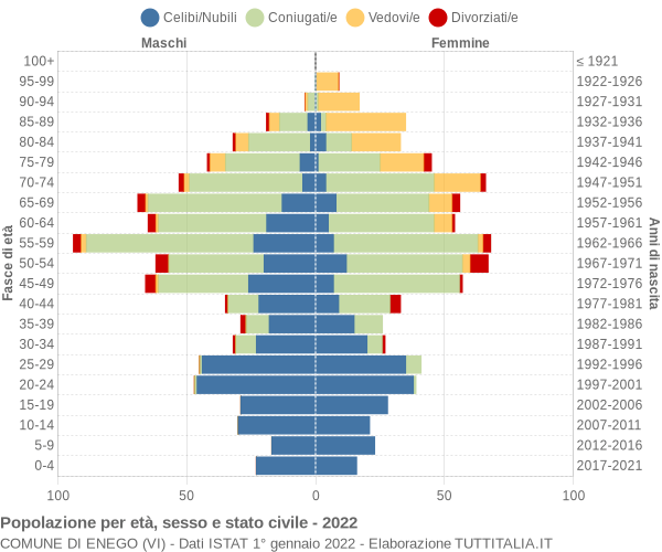 Grafico Popolazione per età, sesso e stato civile Comune di Enego (VI)