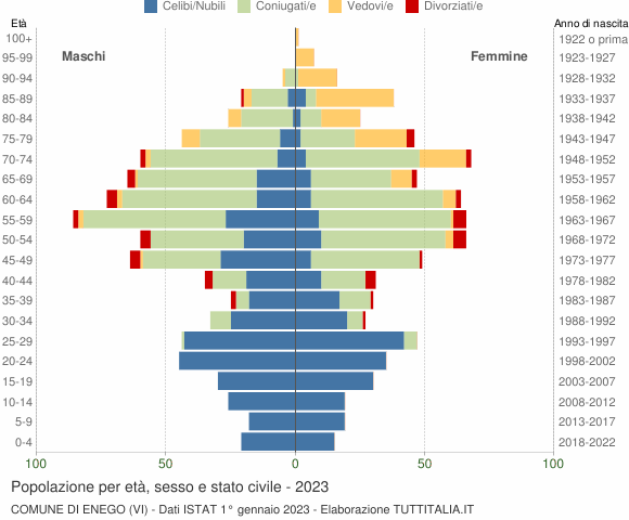 Grafico Popolazione per età, sesso e stato civile Comune di Enego (VI)