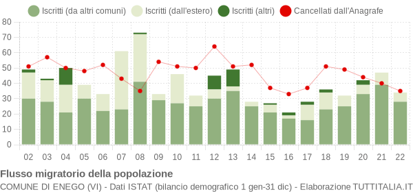 Flussi migratori della popolazione Comune di Enego (VI)