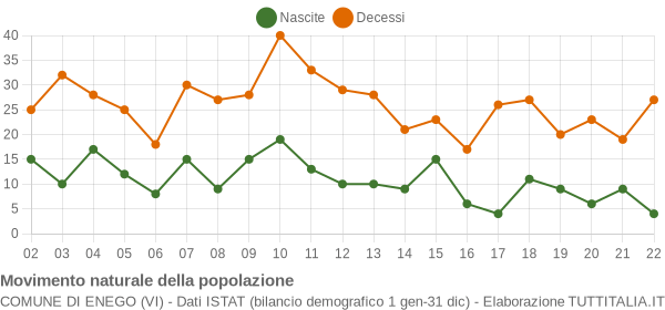 Grafico movimento naturale della popolazione Comune di Enego (VI)