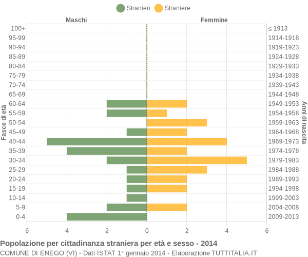 Grafico cittadini stranieri - Enego 2014