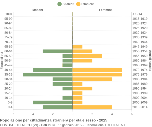 Grafico cittadini stranieri - Enego 2015