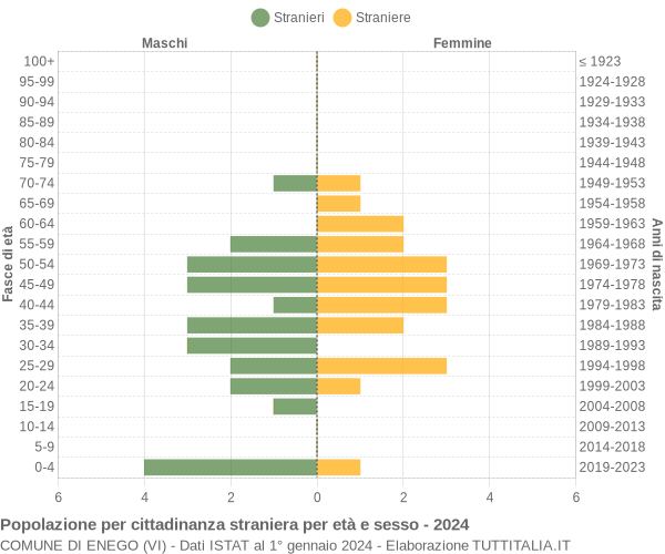 Grafico cittadini stranieri - Enego 2024