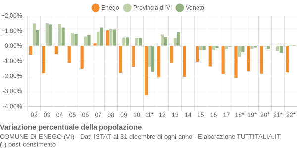 Variazione percentuale della popolazione Comune di Enego (VI)