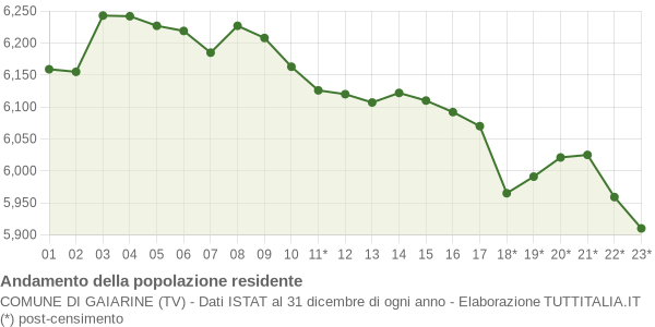 Andamento popolazione Comune di Gaiarine (TV)