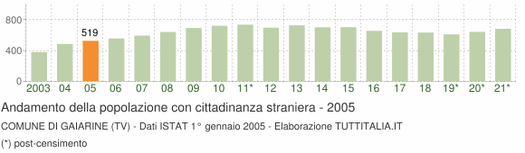 Grafico andamento popolazione stranieri Comune di Gaiarine (TV)