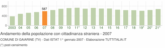 Grafico andamento popolazione stranieri Comune di Gaiarine (TV)